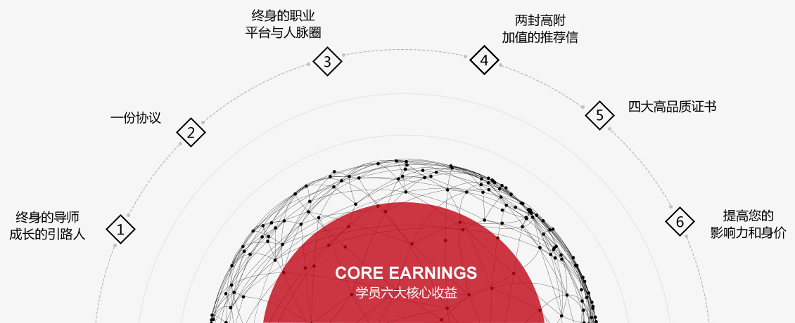 核心收益